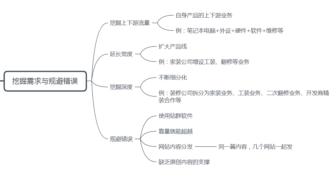 白帽站群解决思路