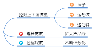 需求挖掘研究