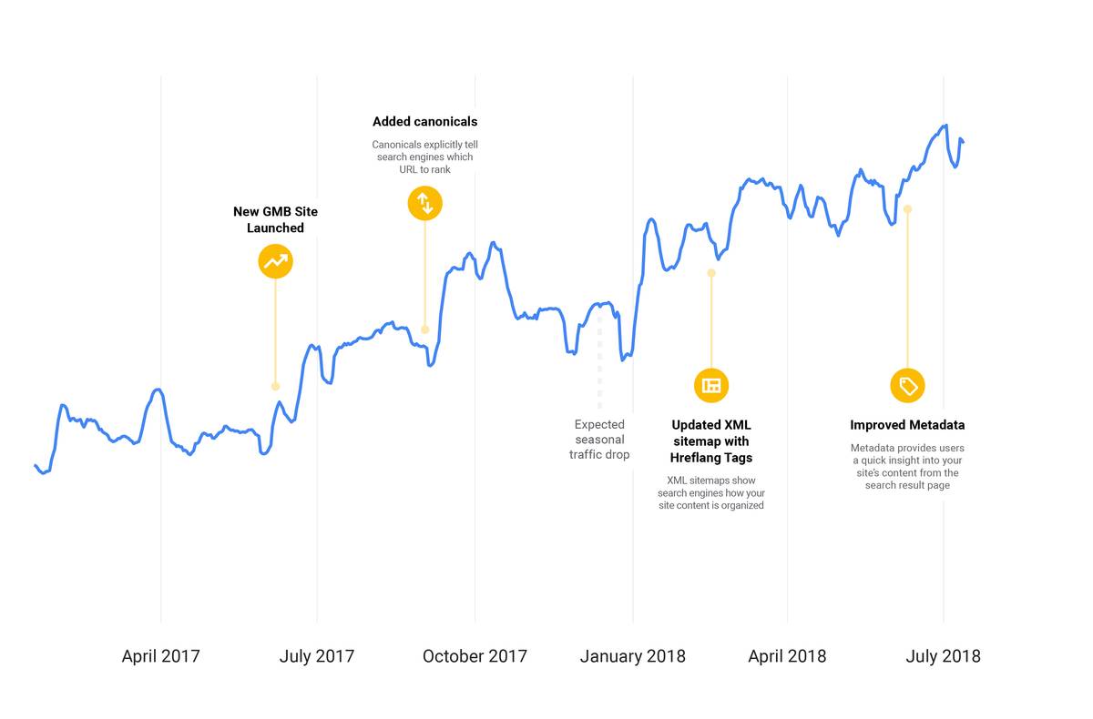 对Google My Business进行SEO改进后，流量增加趋势图