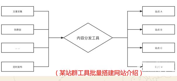 某站群工具批量搭建网站介绍