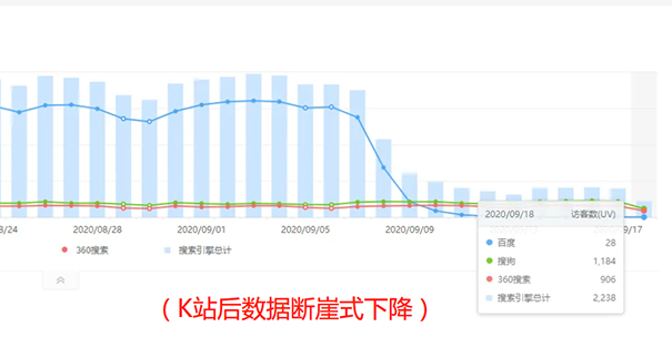 网站被K惩罚后网站流量断崖下降