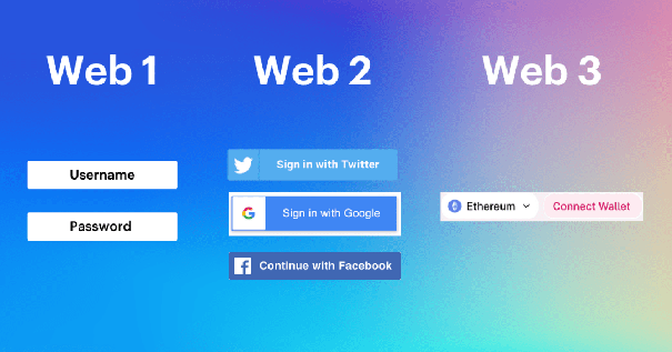 Web1.0、Web2.0、Web3.0之间的区别