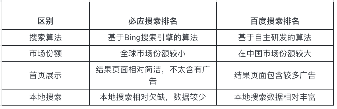 百度搜索和必应搜索有何区别