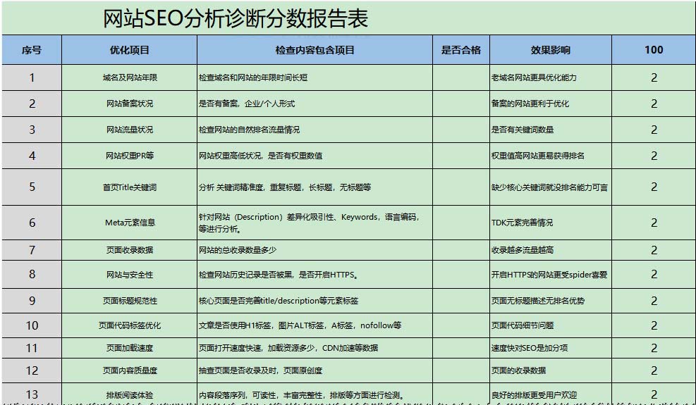 网站SEO分析诊断分数报告表