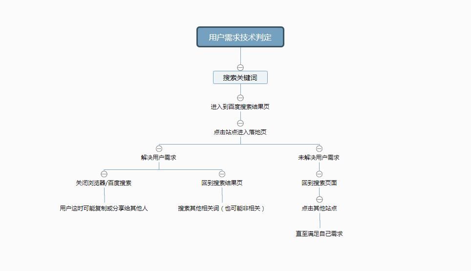 “用户需求”的技术判定！