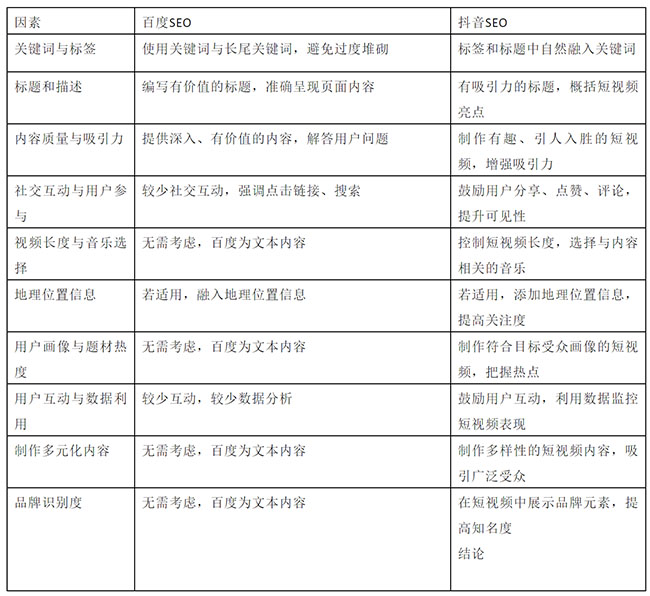 百度SEO和抖音SEO对比与优化图表