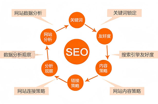 5大SEO优化策略