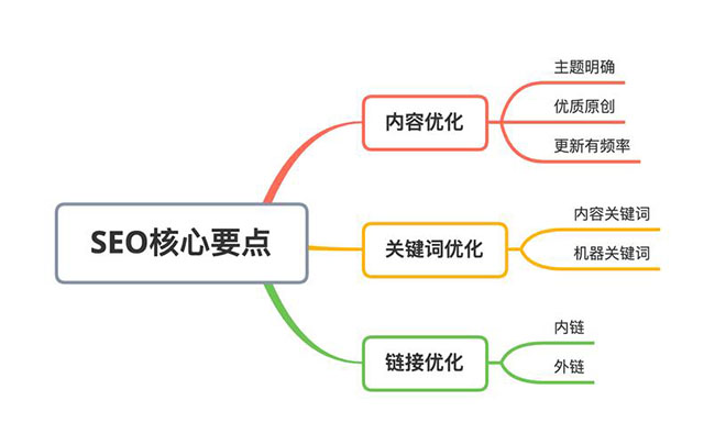 SEO核心优化要点