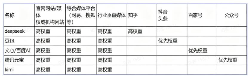 不同AI大模型的收录偏好