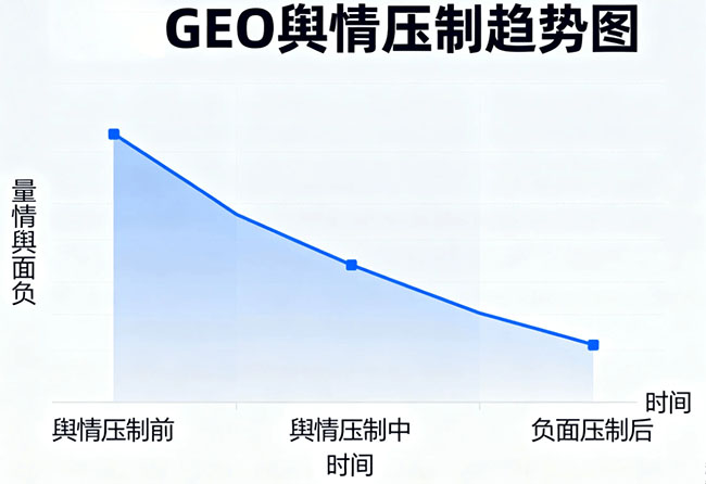 负面舆情压制趋势图
